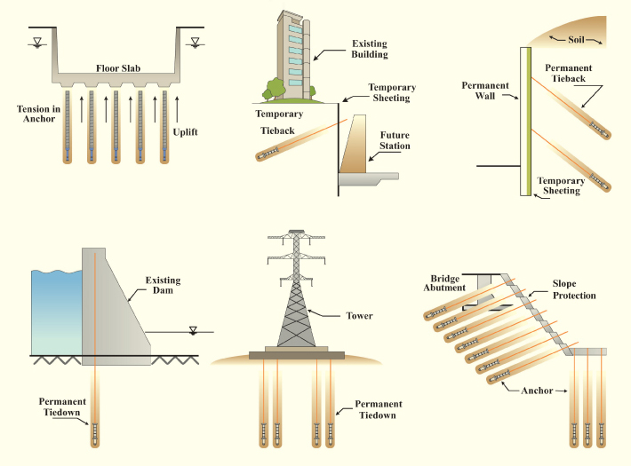 Horizontal Ground Anchors or Tieback Anchors are used in Earth Retention  Applications - Dosdourian Enterprises, Structural & Geotechnical  Contractor